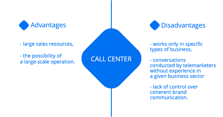Call Center customer acquisition