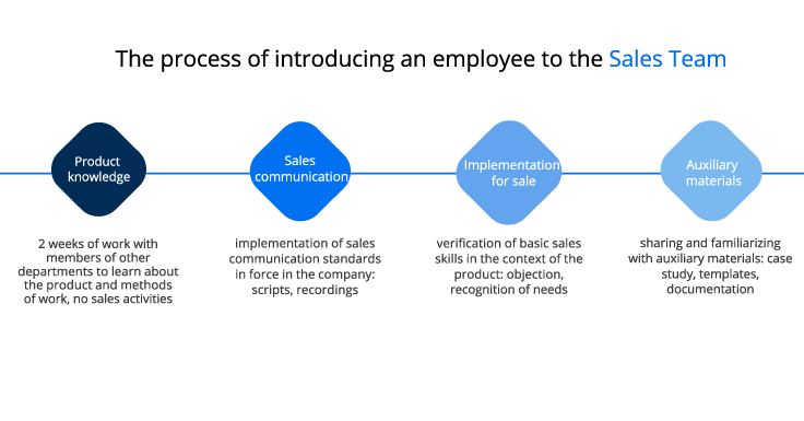 THE PROCESS OF INTRODUCING AN EMPLOYEE TO THE SALES TEAM