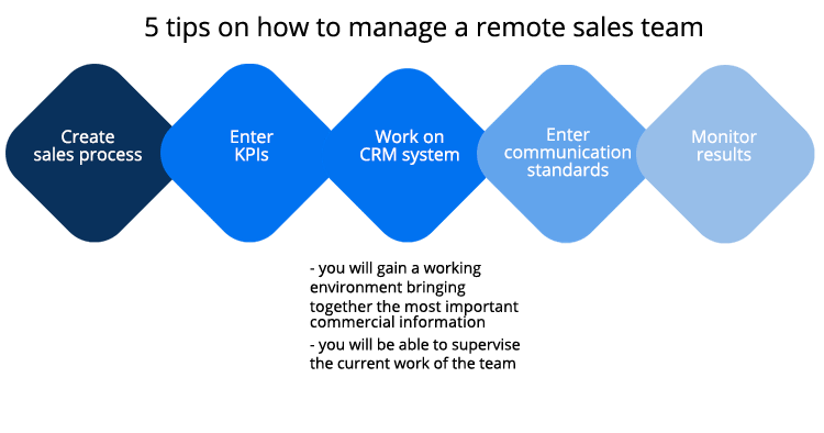 sales and management of a remote sales team