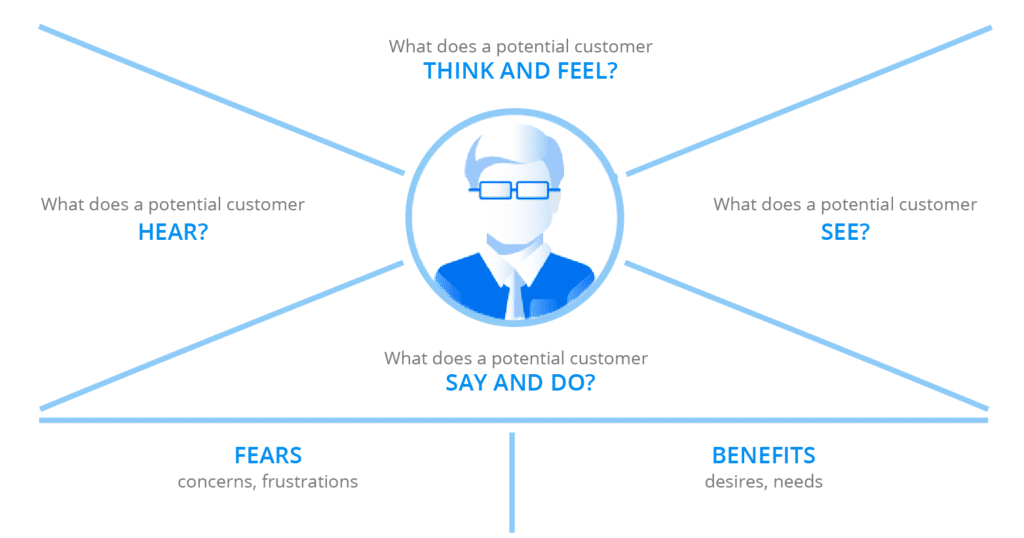Acquiring b2b customers—empathy mapping as a tool to identify the perfect target