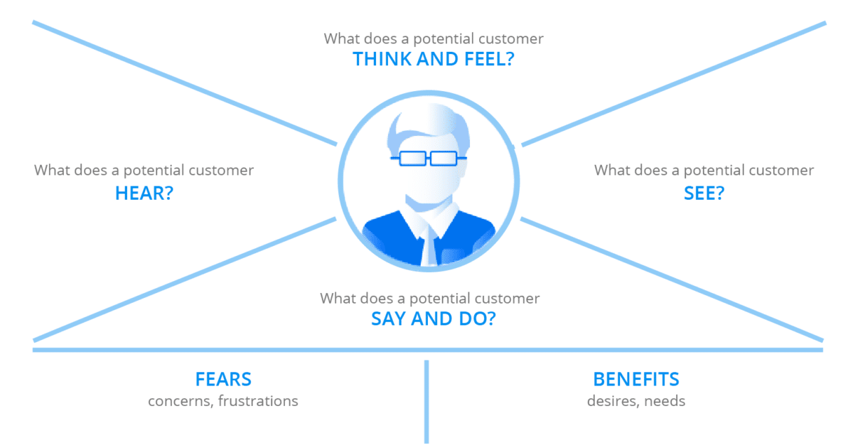 customer profile analysis